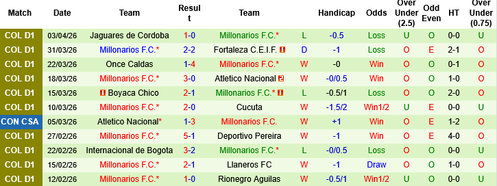 Nhận định, Soi kèo O Higgins vs Millonarios, 07h00 ngày 7/4: Trận đấu bản lề - Ảnh 1