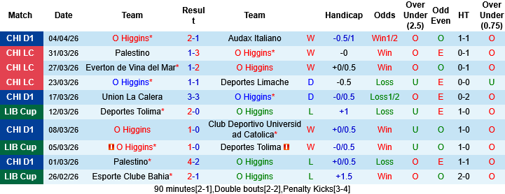 Nhận định, Soi kèo O Higgins vs Millonarios, 07h00 ngày 7/4: Trận đấu bản lề - Ảnh 2