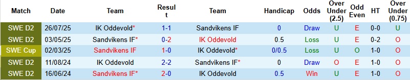 Nhận định, Soi kèo Oddevold vs Sandvikens 0h00 ngày 8/4: Khởi đầu hanh thông - Ảnh 2