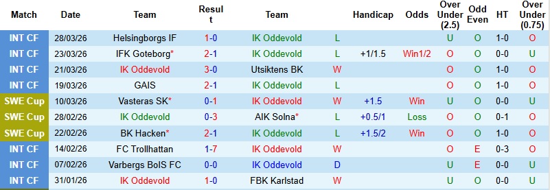 Nhận định, Soi kèo Oddevold vs Sandvikens 0h00 ngày 8/4: Khởi đầu hanh thông - Ảnh 3
