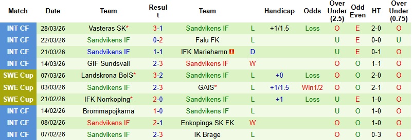 Nhận định, Soi kèo Oddevold vs Sandvikens 0h00 ngày 8/4: Khởi đầu hanh thông - Ảnh 4