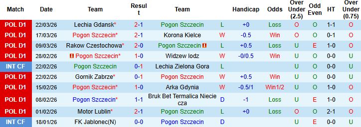 Nhận định, Soi kèo Pogon Szczecin vs Legia Warszawa 22h30 ngày 06/04: Tin vào chủ nhà - Ảnh 3
