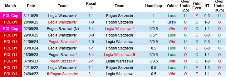 Nhận định, Soi kèo Pogon Szczecin vs Legia Warszawa 22h30 ngày 06/04: Tin vào chủ nhà - Ảnh 4