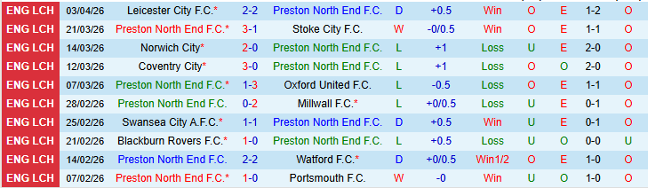 Nhận định, Soi kèo Preston North End vs Queens Park Rangers 21h00 ngày 6/4: Niềm vui cho khách - Ảnh 2
