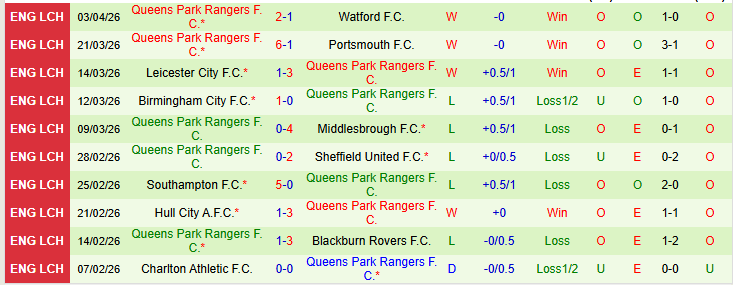 Nhận định, Soi kèo Preston North End vs Queens Park Rangers 21h00 ngày 6/4: Niềm vui cho khách - Ảnh 3