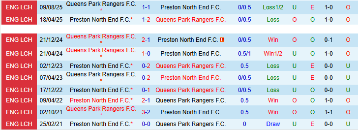 Nhận định, Soi kèo Preston North End vs Queens Park Rangers 21h00 ngày 6/4: Niềm vui cho khách - Ảnh 4