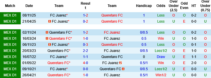 Nhận định, Soi kèo Queretaro vs Juarez, 07h00 ngày 7/4: Sân nhà là chỗ dựa - Ảnh 4