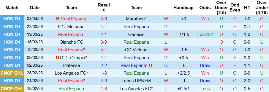 Nhận định, Soi kèo Real Espana vs Juticalpa 8h30 ngày 7/4: Áp đảo trên sân nhà - Ảnh 1
