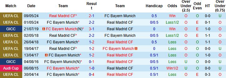 Nhận định, Soi kèo Real Madrid vs Bayern Munich 02h00 ngày 07/04: Chia điểm tại Bernabeu - Ảnh 4