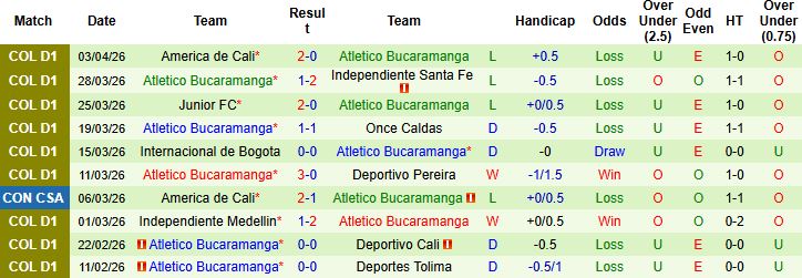 Nhận định, Soi kèo Rionegro Aguilas vs Bucaramanga 04h00 ngày 07/04: Khách lấn chủ - Ảnh 2