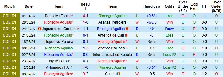 Nhận định, Soi kèo Rionegro Aguilas vs Bucaramanga 04h00 ngày 07/04: Khách lấn chủ - Ảnh 3