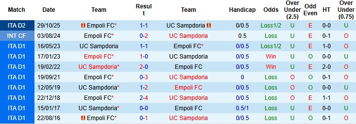 Nhận định, Soi kèo Sampdoria vs Empoli 22h15 ngày 06/04: Điểm tựa sân nhà - Ảnh 4