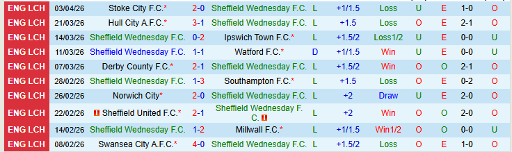 Nhận định, Soi kèo Sheffield Wednesday vs Leicester City 21h00 ngày 6/4: Còn nước còn tát - Ảnh 2