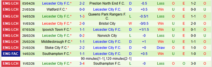 Nhận định, Soi kèo Sheffield Wednesday vs Leicester City 21h00 ngày 6/4: Còn nước còn tát - Ảnh 3