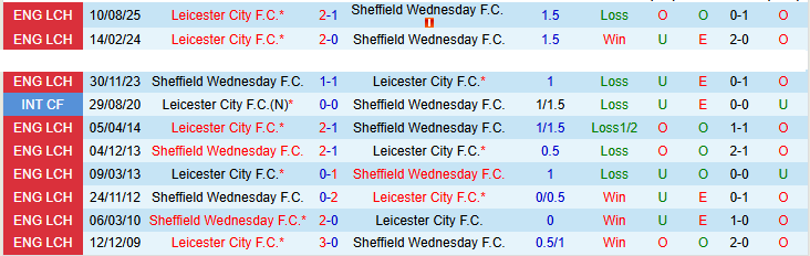 Nhận định, Soi kèo Sheffield Wednesday vs Leicester City 21h00 ngày 6/4: Còn nước còn tát - Ảnh 4
