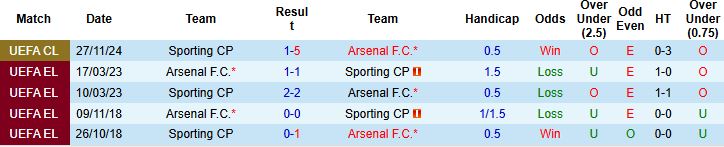 Nhận định, Soi kèo Sporting Lisbon vs Arsenal 02h00 ngày 07/04: Bịt nòng Pháo thủ - Ảnh 4