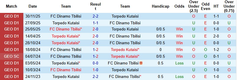 Nhận định, Soi kèo Torpedo Kutaisi vs Dinamo Tbilisi 0h00 ngày 8/4: Sức mạnh sân nhà - Ảnh 3