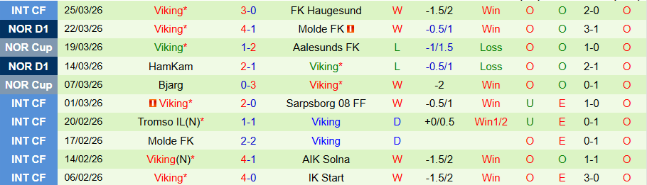 Nhận định, Soi kèo Valerenga vs Viking, 19h30 ngày 6/4: Chiến thắng thứ 3 - Ảnh 2