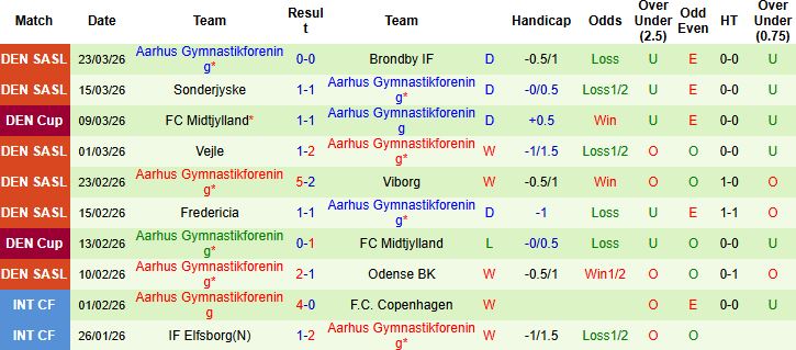 Nhận định, Soi kèo Viborg vs Aarhus 23h00 ngày 06/04: Hòa là đẹp - Ảnh 2
