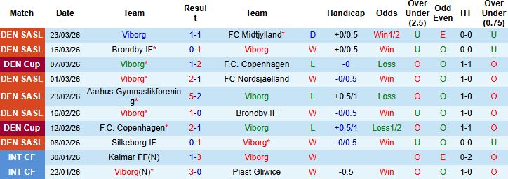 Nhận định, Soi kèo Viborg vs Aarhus 23h00 ngày 06/04: Hòa là đẹp - Ảnh 3