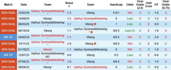 Nhận định, Soi kèo Viborg vs Aarhus 23h00 ngày 06/04: Hòa là đẹp - Ảnh 4