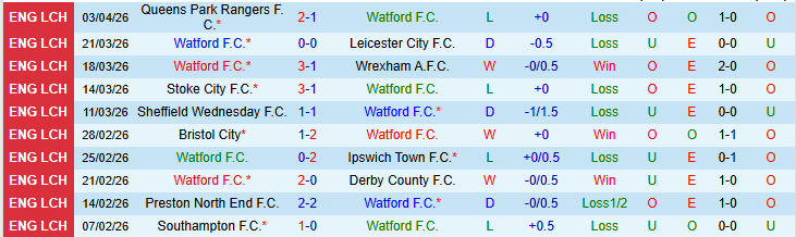 Nhận định, Soi kèo Watford vs Charlton Athletic 21h00 ngày 6/4: Thử thách cho Bầy Ong - Ảnh 2
