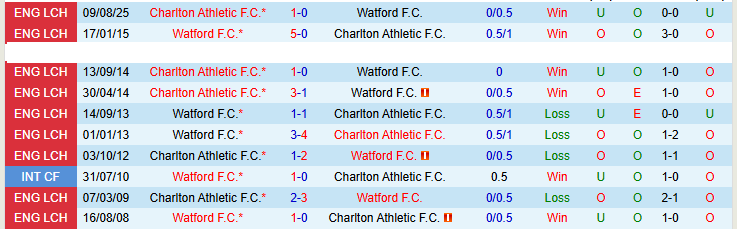 Nhận định, Soi kèo Watford vs Charlton Athletic 21h00 ngày 6/4: Thử thách cho Bầy Ong - Ảnh 4