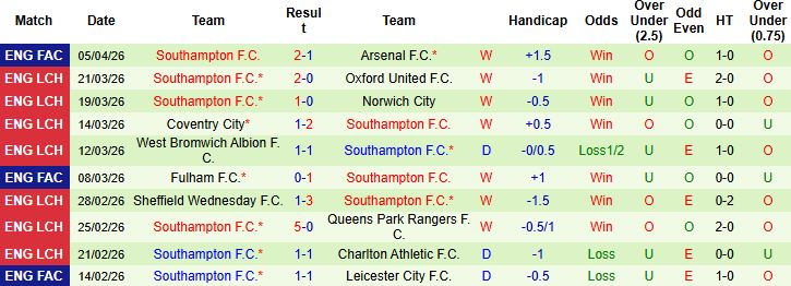 Nhận định, Soi kèo Wrexham vs Southampton 02h00 ngày 07/04: Đánh chiếm TOP 6 - Ảnh 2