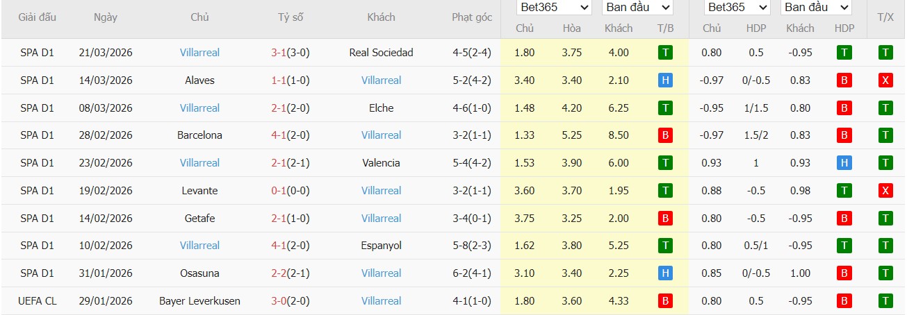 Soi kèo phạt góc Girona vs Villarreal, 2h ngày 07/04 - Ảnh 3