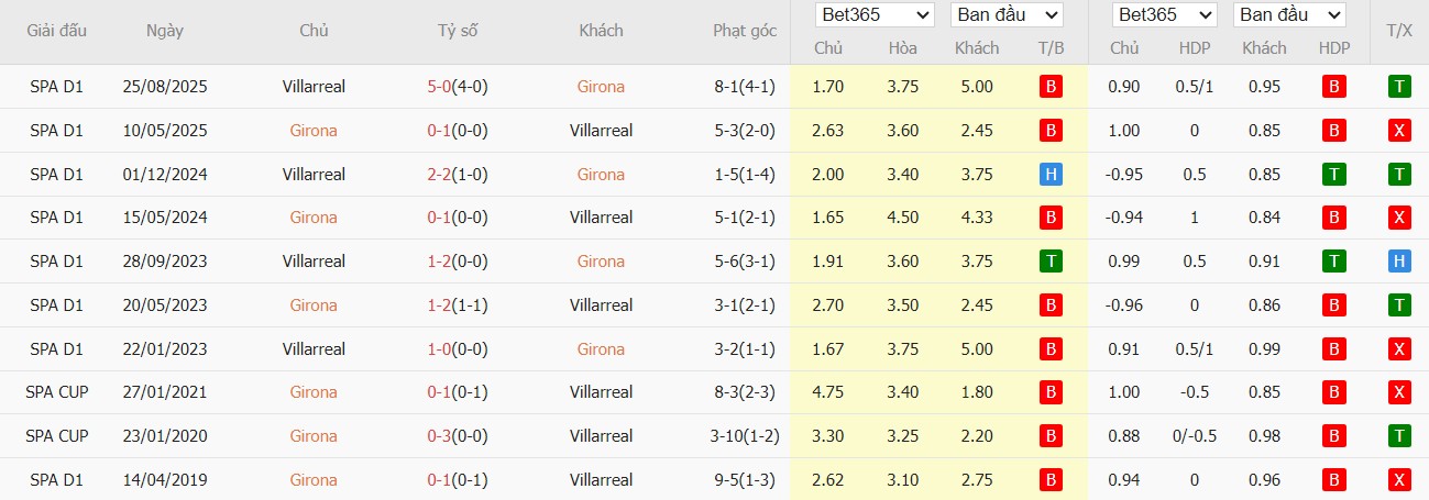 Soi kèo phạt góc Girona vs Villarreal, 2h ngày 07/04 - Ảnh 4