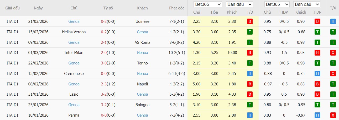 Soi kèo phạt góc Juventus vs Genoa, 22h59 ngày 06/04 - Ảnh 3