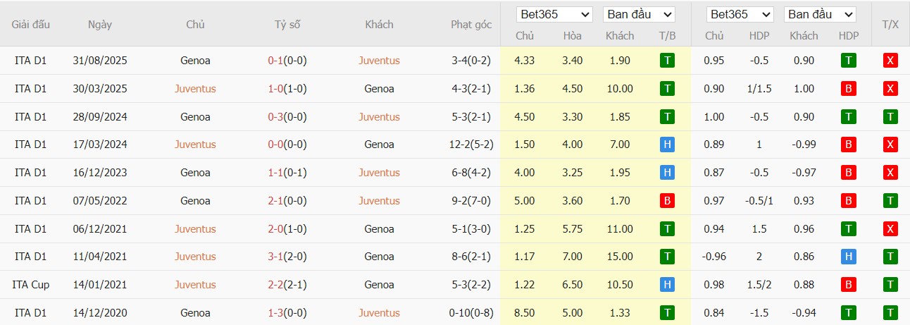 Soi kèo phạt góc Juventus vs Genoa, 22h59 ngày 06/04 - Ảnh 4