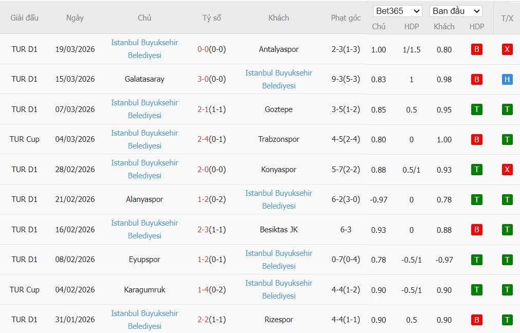 Soi kèo phạt góc Kocaelispor vs Istanbul Basaksehir, 0h ngày 07/04 - Ảnh 3