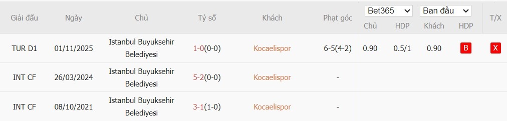 Soi kèo phạt góc Kocaelispor vs Istanbul Basaksehir, 0h ngày 07/04 - Ảnh 4