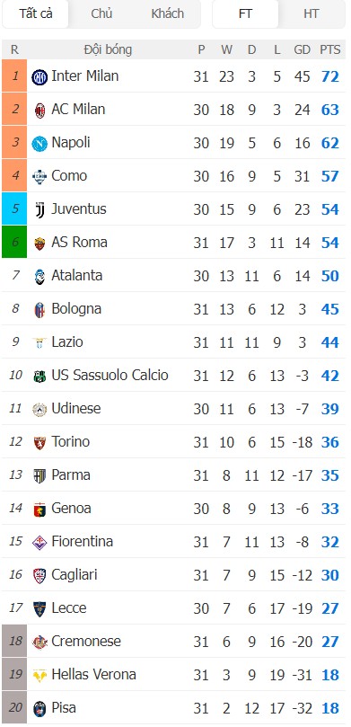 Soi kèo phạt góc Lecce vs Atalanta, 20h ngày 06/04 - Ảnh 5