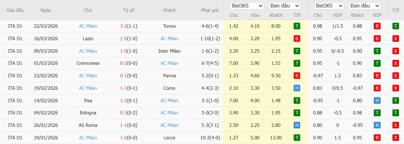 Soi kèo phạt góc Napoli vs AC Milan, 1h45 ngày 07/04 - Ảnh 3