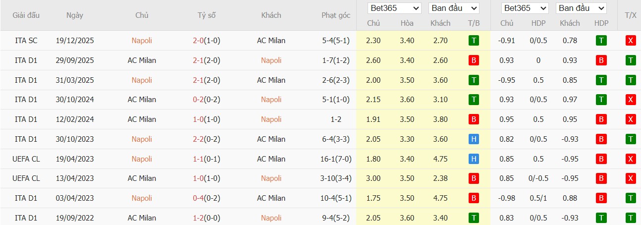 Soi kèo phạt góc Napoli vs AC Milan, 1h45 ngày 07/04 - Ảnh 4