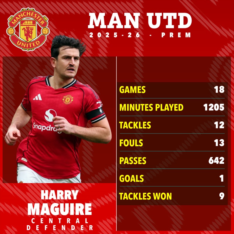 Maguire ký hợp đồng mới đến tháng 6/2027 - Ảnh 2