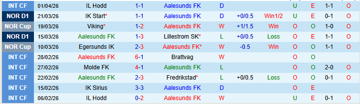 Nhận định, Soi kèo Aalesunds vs Fredrikstad 0h00 ngày 8/4: Đôi công hấp dẫn - Ảnh 2