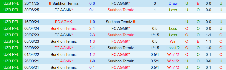 Nhận định, Soi kèo AGMK vs Surkhon Termiz, 21h00 ngày 7/4: Tiếp đà thăng hoa - Ảnh 1