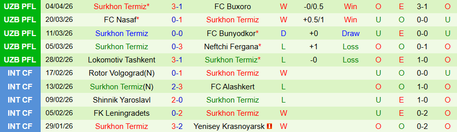 Nhận định, Soi kèo AGMK vs Surkhon Termiz, 21h00 ngày 7/4: Tiếp đà thăng hoa - Ảnh 2