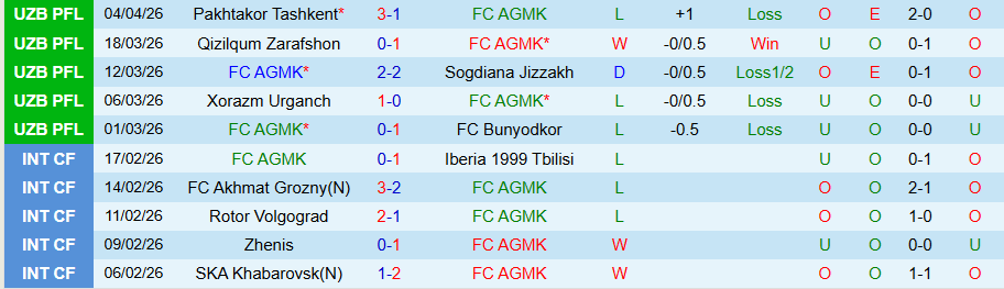 Nhận định, Soi kèo AGMK vs Surkhon Termiz, 21h00 ngày 7/4: Tiếp đà thăng hoa - Ảnh 3