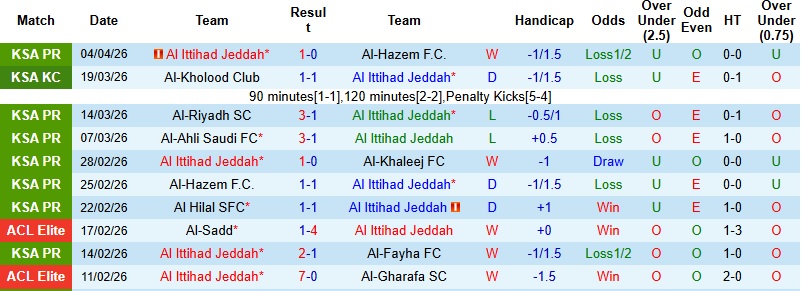 Nhận định, Soi kèo Al Ittihad vs Neom 1h00 ngày 9/4: Cuộc chiến danh dự - Ảnh 3