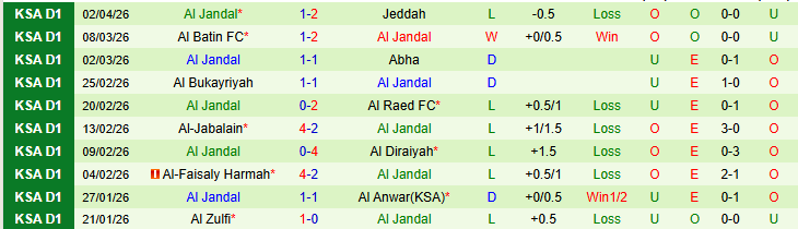 Nhận định, Soi kèo Al Jubail vs Al Jandal 22h40 ngày 7/4: Chủ nhà nuôi hy vọng - Ảnh 3