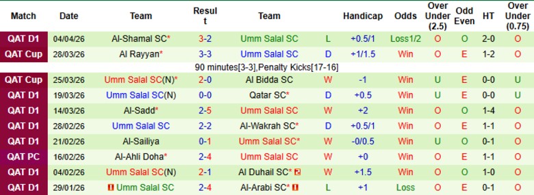 Nhận định, Soi kèo Al Rayyan vs Umm Salal, 22h30 ngày 8/4: Bám sát nhóm trên - Ảnh 4