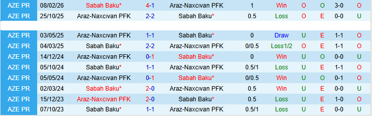 Nhận định, Soi kèo Araz-Naxcıvan PFK vs Sabah Baku 22h30 ngày 7/4: Khó cản đội khách - Ảnh 4