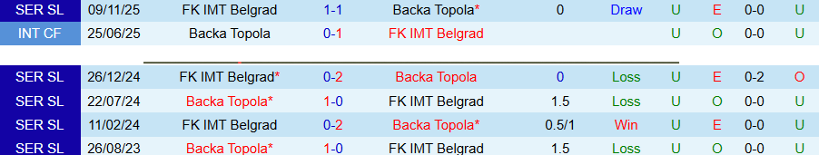 Nhận định, Soi kèo Backa Topola vs IMT Belgrad, 22h00 ngày 7/4: Trận đấu cân bằng - Ảnh 1