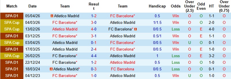 Nhận định, Soi kèo Barcelona vs Atletico Madrid 2h00 ngày 9/4: Ghìm chân chủ nhà - Ảnh 2