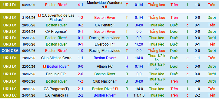 Nhận định, Soi kèo Boston River vs Sao Paulo 7h30 ngày 8/4: Ca khúc khải hoàn - Ảnh 1