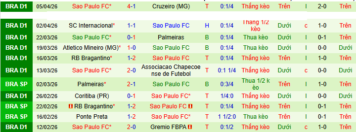 Nhận định, Soi kèo Boston River vs Sao Paulo 7h30 ngày 8/4: Ca khúc khải hoàn - Ảnh 2